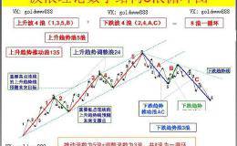 「一起学」之波浪理论八浪循环图