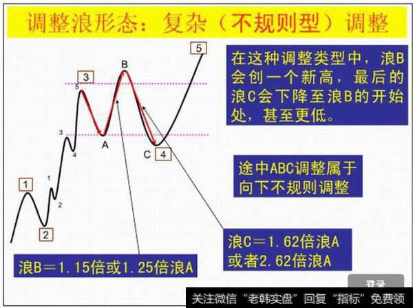 调整浪形态：复杂的调整{不规则型}