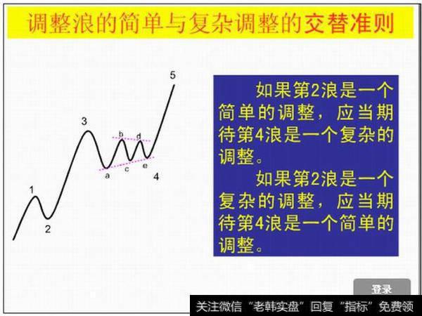 调整浪的简单与复杂的交替准则