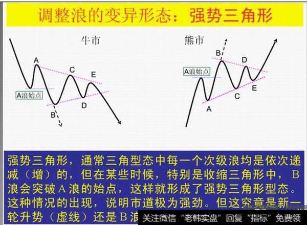 调整浪的变异形态：强势三角形