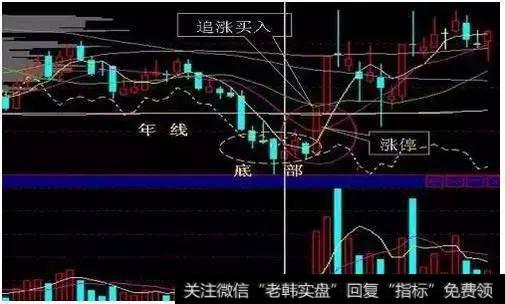 【<a href='/cgjq/289656.html'>炒股</a>技巧】图解4种追涨形态看到这种形态一定要买!