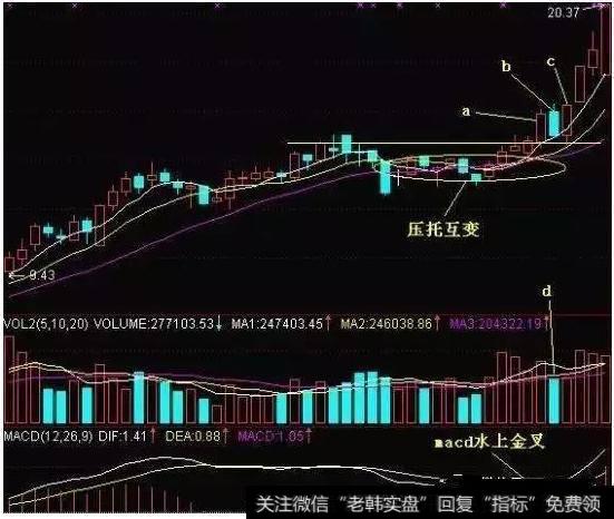 K线图投资技巧详解：多方炮K线形态的技术要点分析