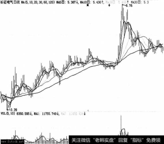 长征电气(600112)走势图