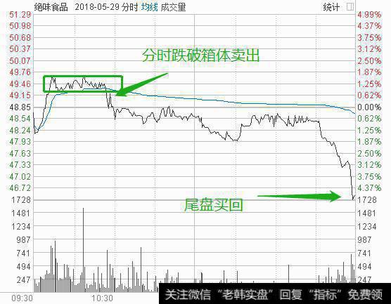 日内做T+0，低吸高抛或高抛低吸，降低成本