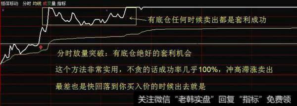 分时放量、突破买入法