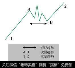 你要知道的股价运动三种<a href='/zuoyugen/290230.html'>趋势</a>
