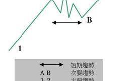你要知道的股价运动三种趋势