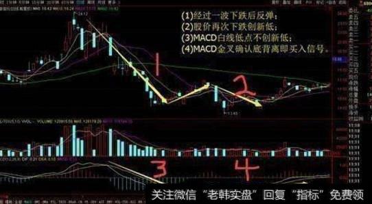 MACD<a href='/gpcjwtjd/90918.html'>抄底战法</a>