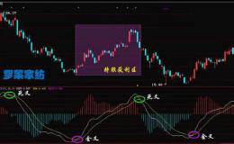 抄底：MACD指标的实用技巧