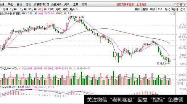 大盘60分钟K线组合