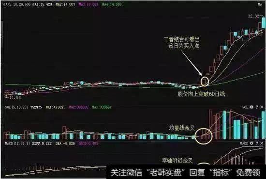 MACD零轴附近金叉的买点