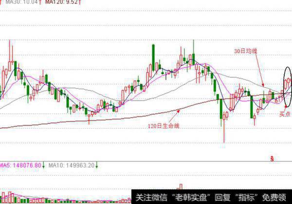 30日均线突破+20周均线回踩的波段买点