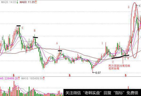 需等到回调到20周均线附近后，再考虑去短线参与