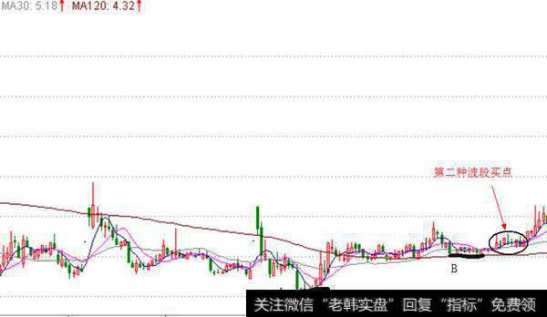 30日均线突破再回踩的波段切入点