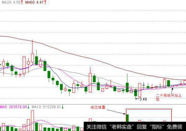 周线图也显示20周均线微微向上