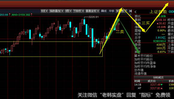 30分钟级别看沪指