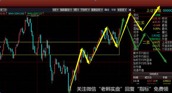 5分钟级别看沪指