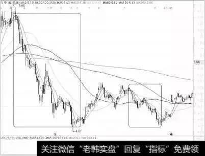 股价未站稳在10日均线或至少是5日均线上时,不买