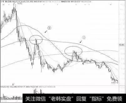 均线、前期高点压力位处不买