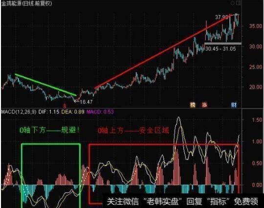 MACD运行在0轴上方