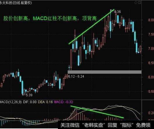 MACD顶背离股价创出阶段新高