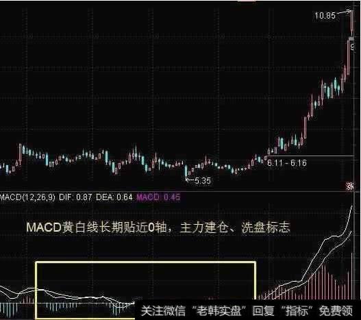 MACD黄白线贴合0轴