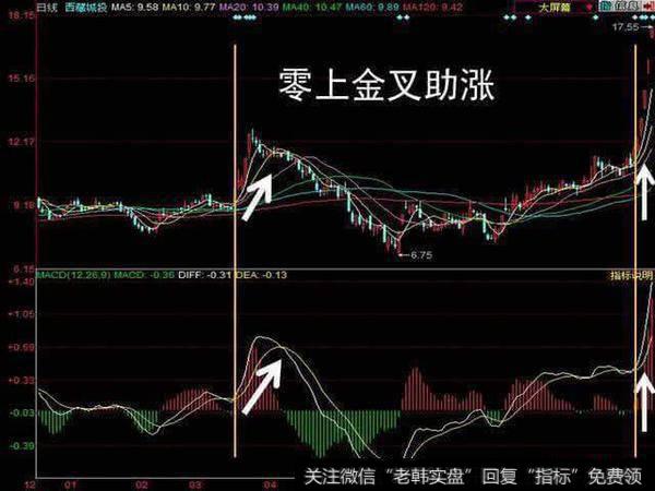 MACD黄白线零轴上方第一次金叉