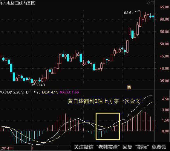 黄白线翻到0轴上方第一次金叉