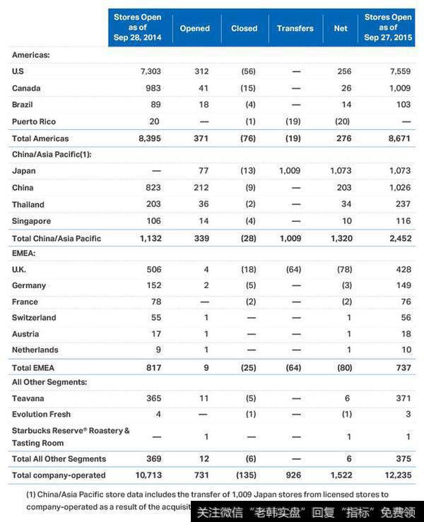 星巴克在全球的分布状况