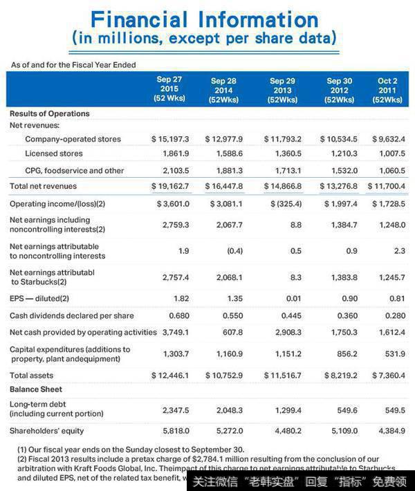 Item 6 Selected financial Data