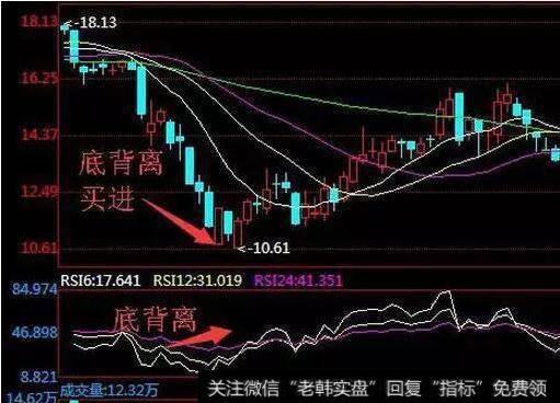 RSI的底背离一般出现在20以下的低位区