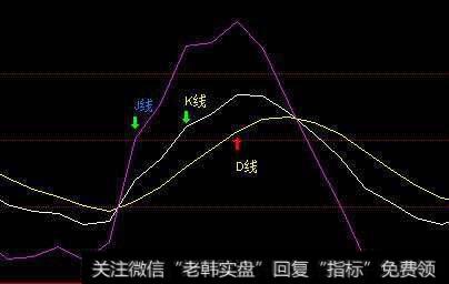 KDJ指标背离及运用