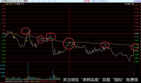 光正集团分时走势图