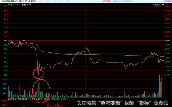 光正集团下跌走势图