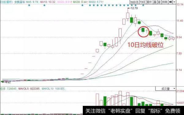 对于连续涨停或大幅拉升的强势股，跌破10日均线则无条件出局