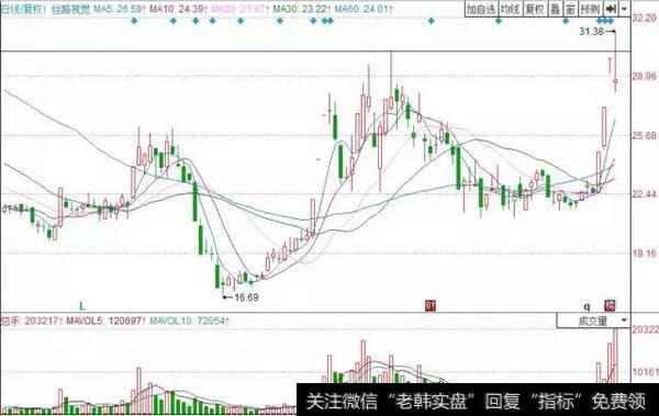 股价遇到某一重要阻力位或跌破某一重要支撑位时卖出或止损