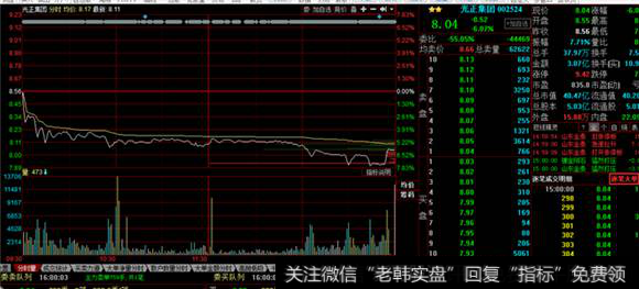 光正集团分时图下跌走势