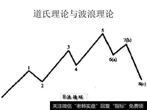 道氏理论——价值投资的辅助工具