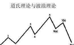 道氏理论——价值投资的辅助工具