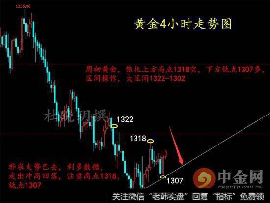 黄金操作建议解套