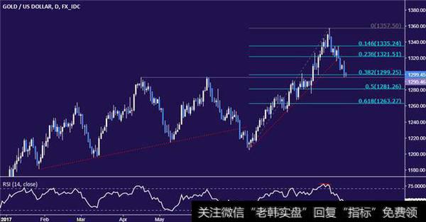 黄金技术分析