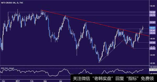 原油技术分析