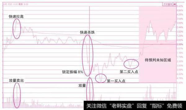 先涨后跌的分时线买入分析技术