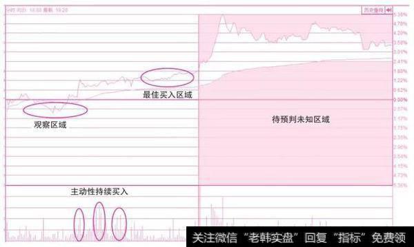 先震荡后上涨的分时线买入分析技术