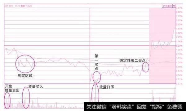 先跌后涨的分时线买入分析技术