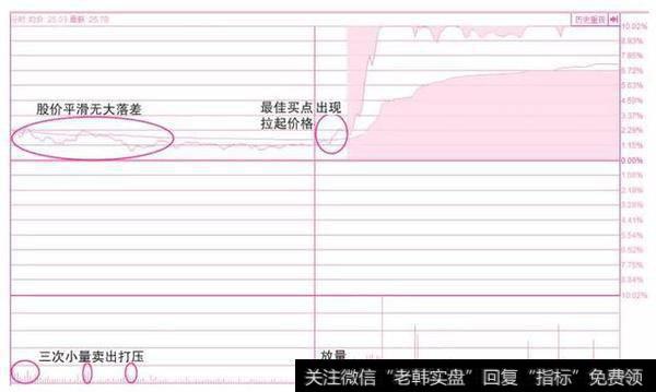 先横盘后涨的分时线买入分析技术