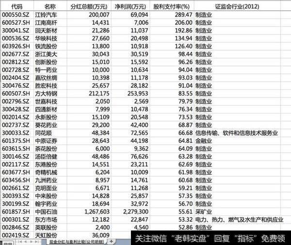 29家公司股利支付率超过50%