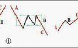 商品期货操作精髓之---<em>缠论背驰</em>在走势中的应用