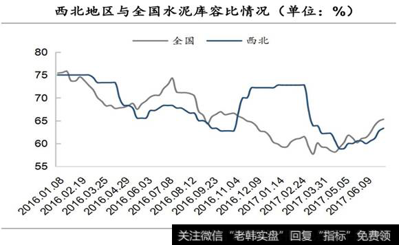 西部地区的水泥销量增速