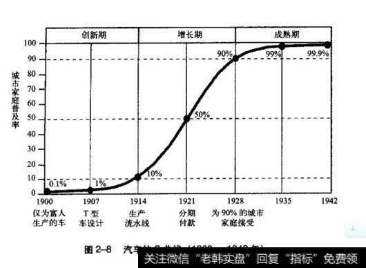 汽车的S曲线